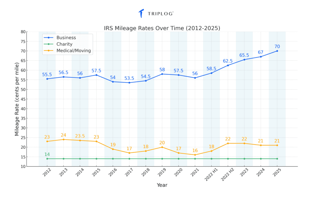 all irs mileage rates including 2025 irs mileage rate